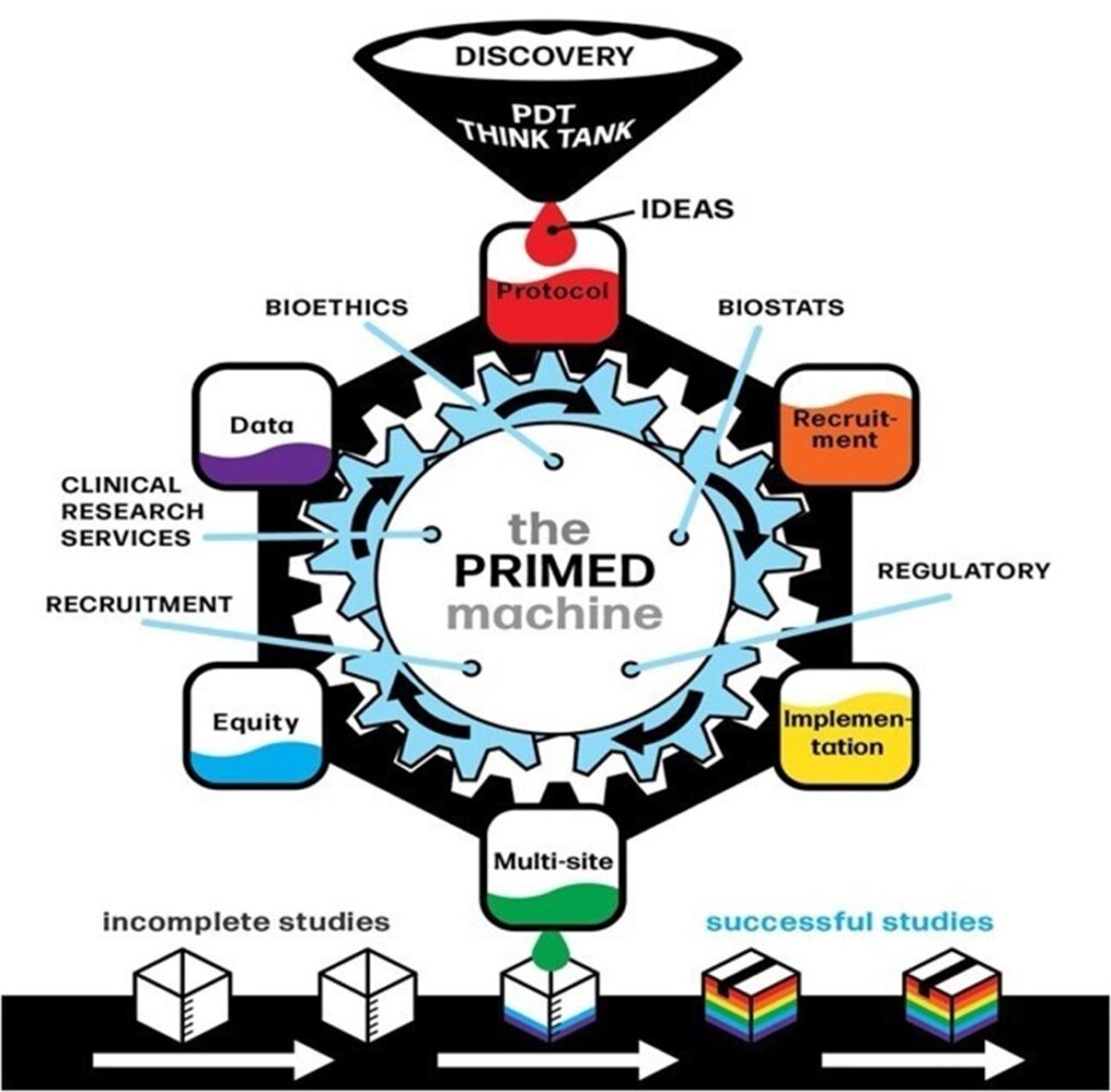 PRIMED machine diagram