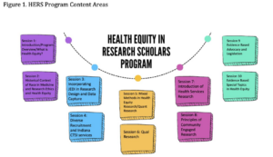 list of Health Equity Research Scholars program content areas