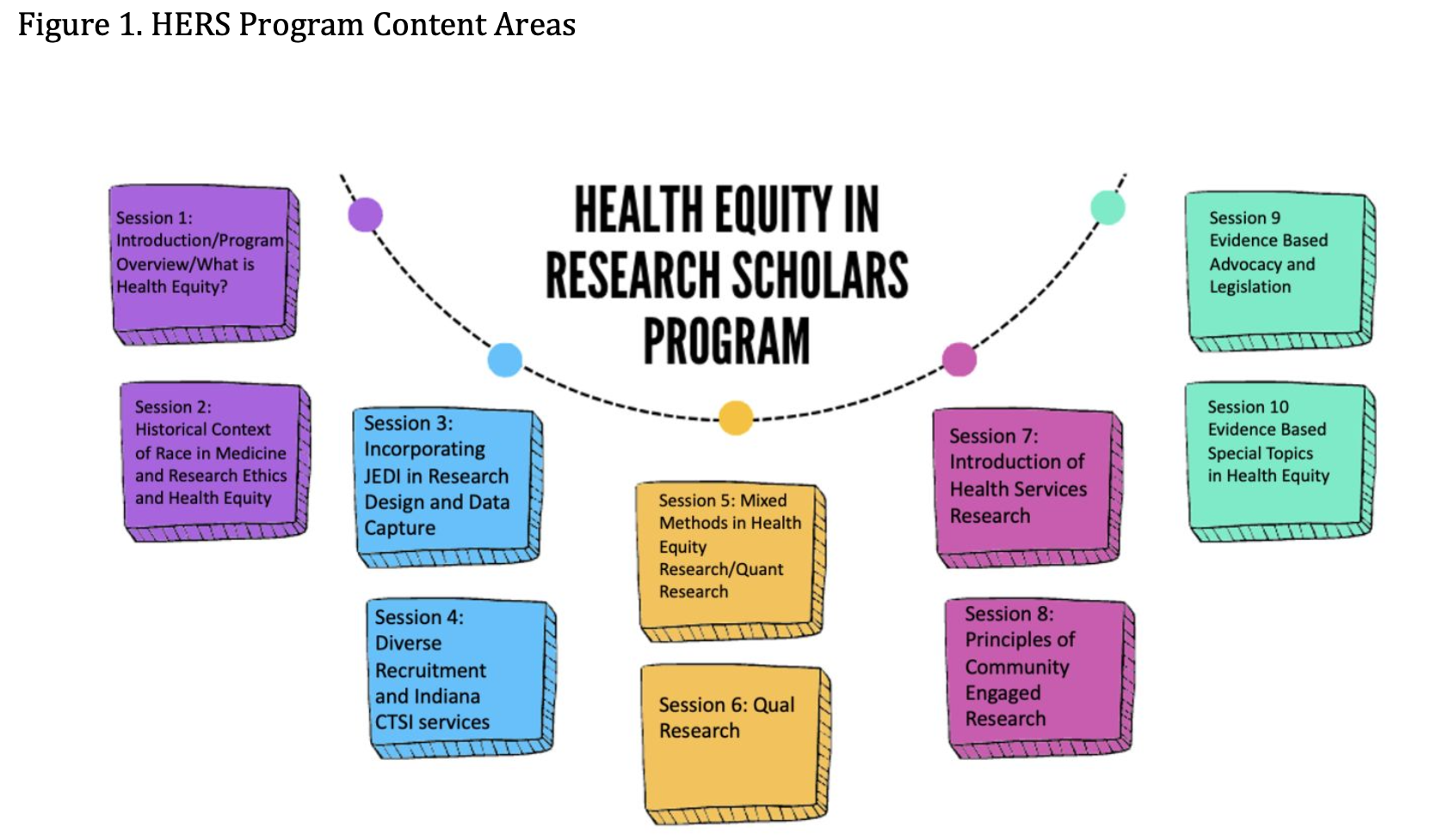 list of Health Equity Research Scholars program content areas