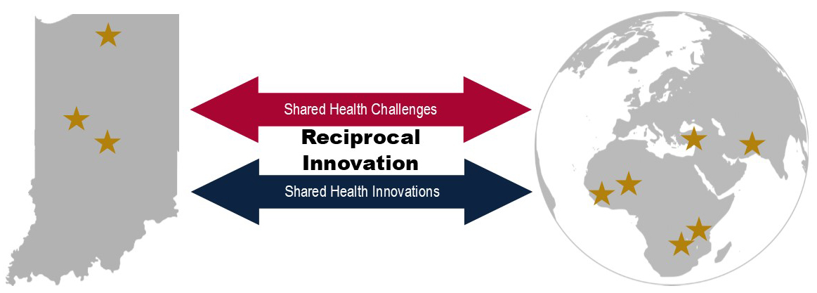 A graphic with the state of Indiana on the left and the globe on the right, with 2 dual headed arrows pointing towards both graphics. The top arrow says shared health challenges, the bottom arrow says shared health innovations. In the center between the arrows are the words reciprocal innovation.